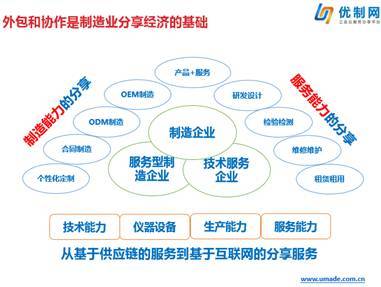 共享制造资源 制造业互联网转型的网络技术开发路径