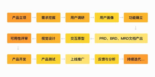 设计师如何运用需求分析方法结合网络技术开发