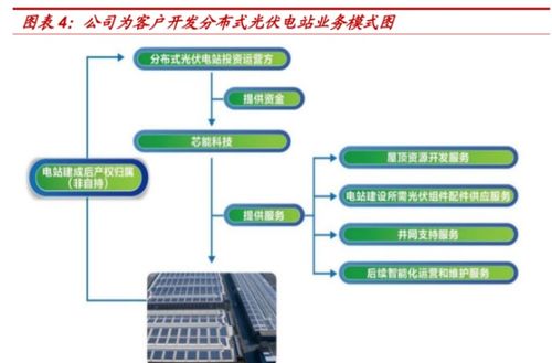 自发自用 余电上网,芯能科技 深耕分布式光伏,迎来发展机遇期